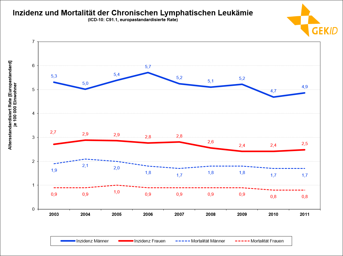 Altersstandardisierte geschätzte Inzidenzrate und altersstandardisierte Mortalitätsrate der CLL in Deutschland
