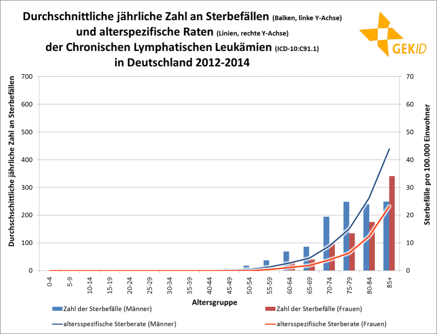 Durchschnittliche jährliche Zahl an Sterbefällen und altersspezifische Raten der CLL in Deutschland 2012 – 2014