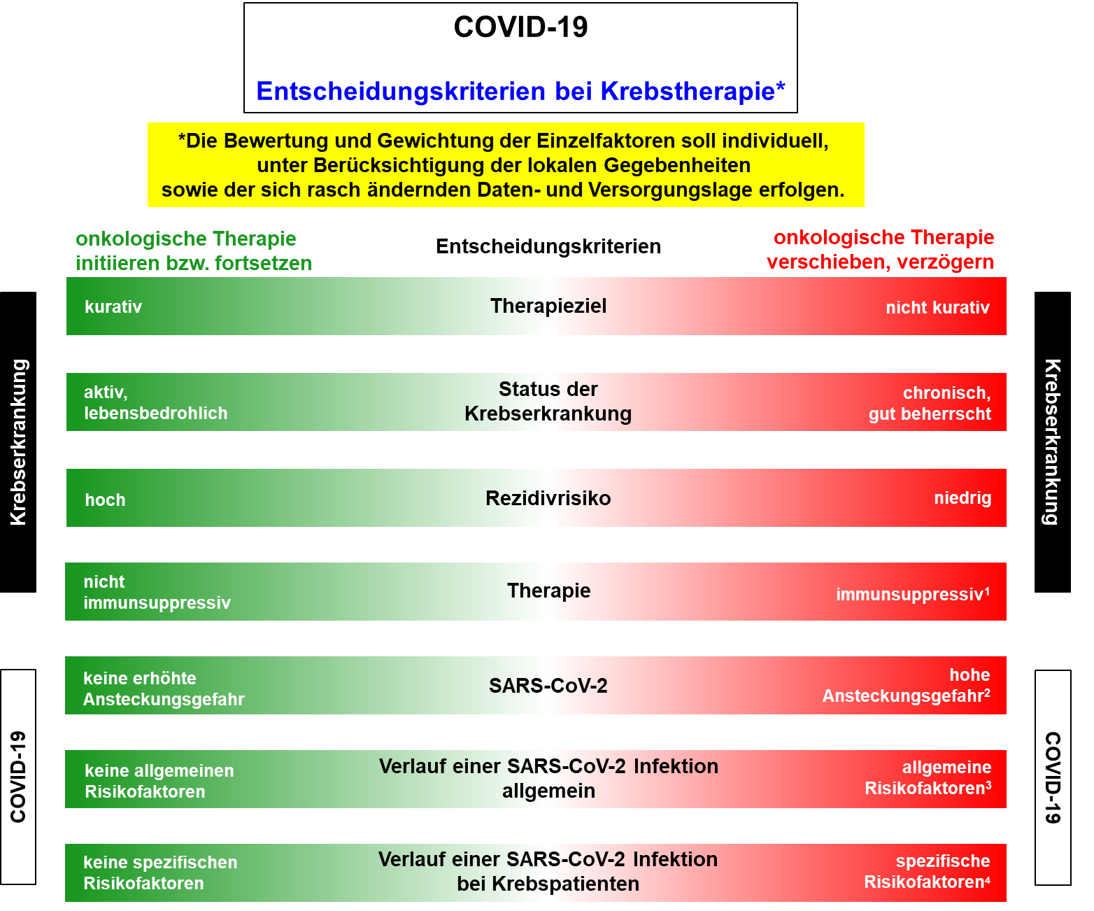COVID-19: Entscheidungskriterien für eine Krebstherapie  
