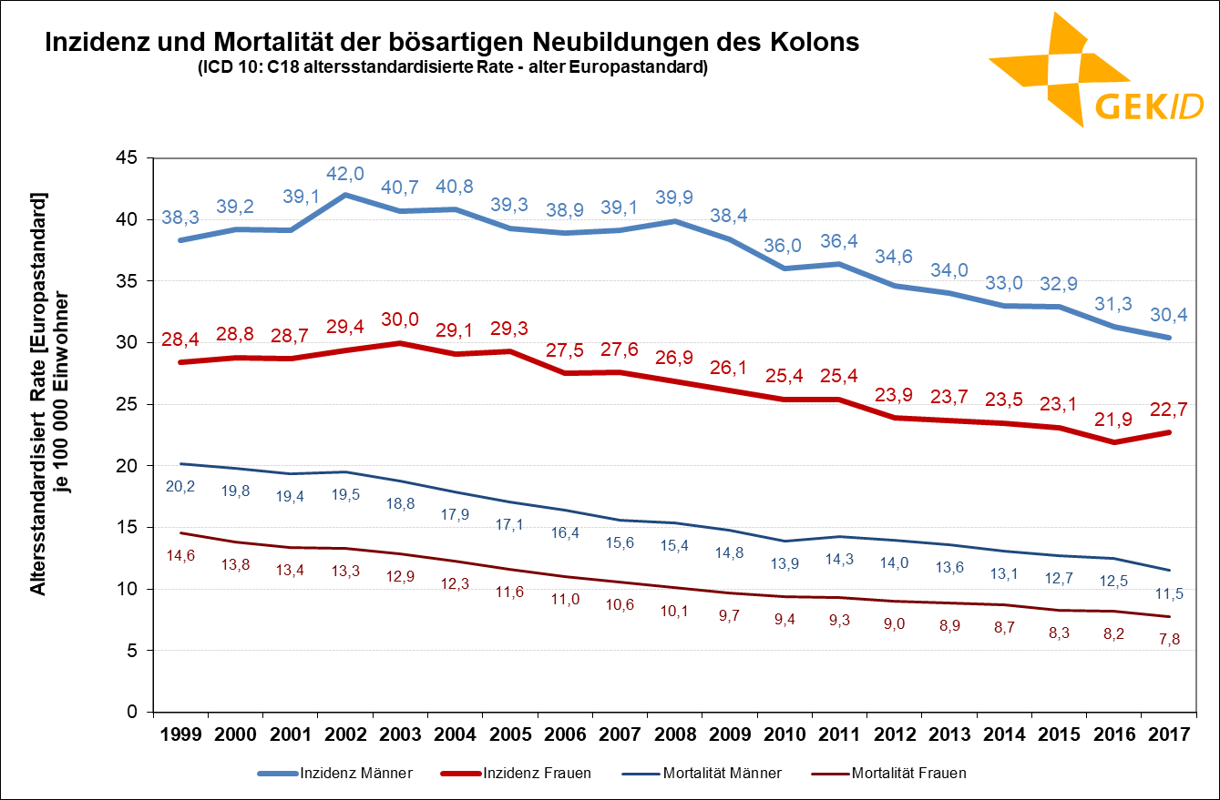 Geschätzte Inzidenz und Mortalität der bösartigen Neubildungen des Kolons (ICD 10: C18) in Deutschland – Altersstandardisierte Raten (alter Europastandard)