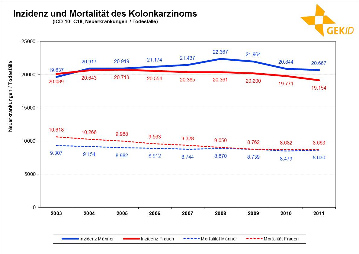 Inzidenz und Mortalität des Kolonkarzinoms in Deutschland (Neuerkrankungen / Todesfälle) 