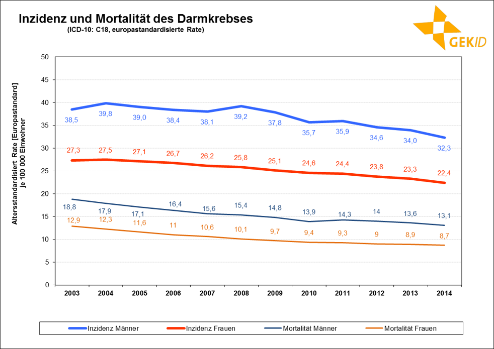 Inzidenz und Mortalität des Darmkrebses in Deutschland (europastandardisierte Rate )