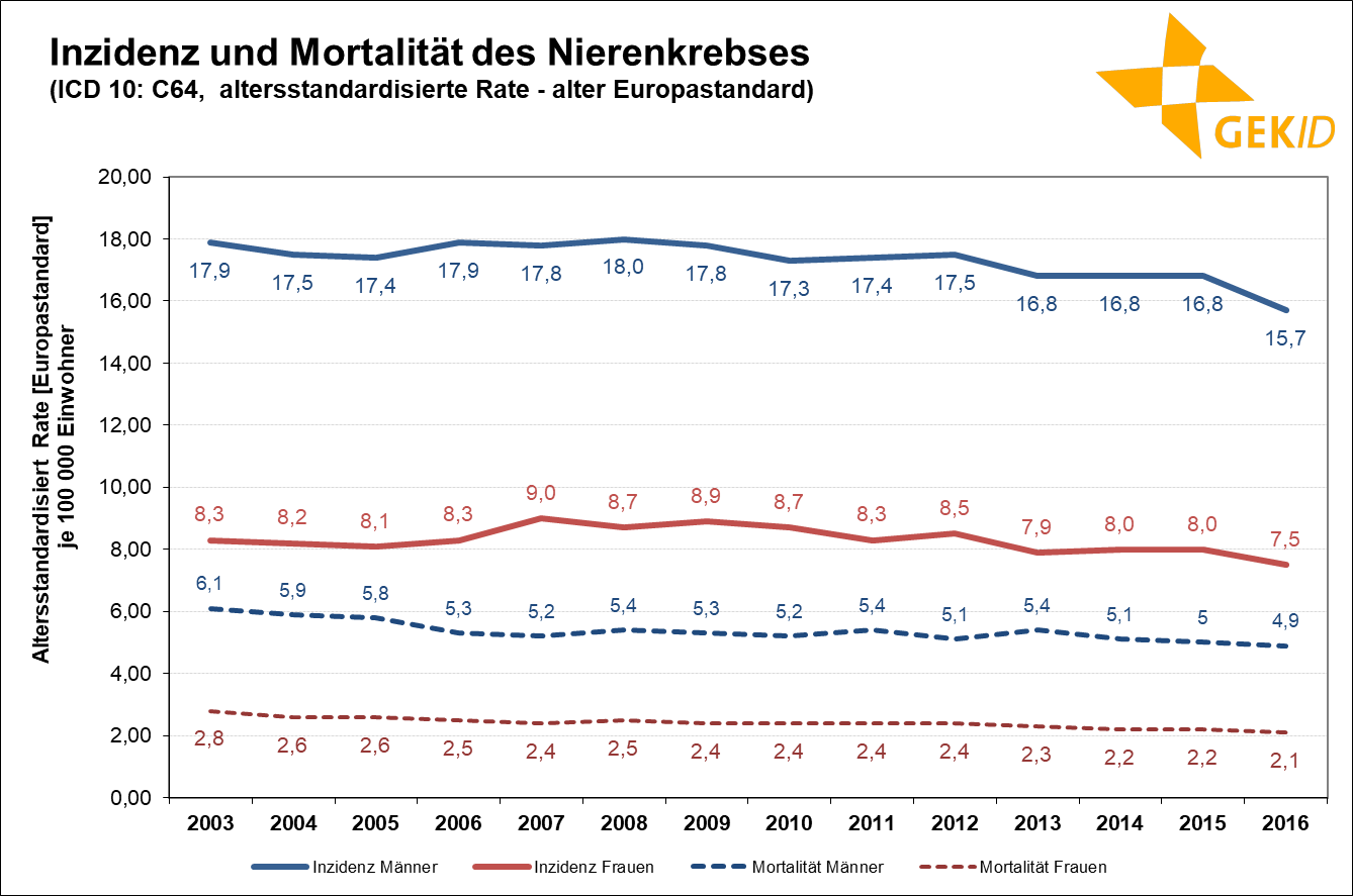 Geschätzte Inzidenz des Nierenkrebses in Deutschland – altersstandardisierte Rate 1