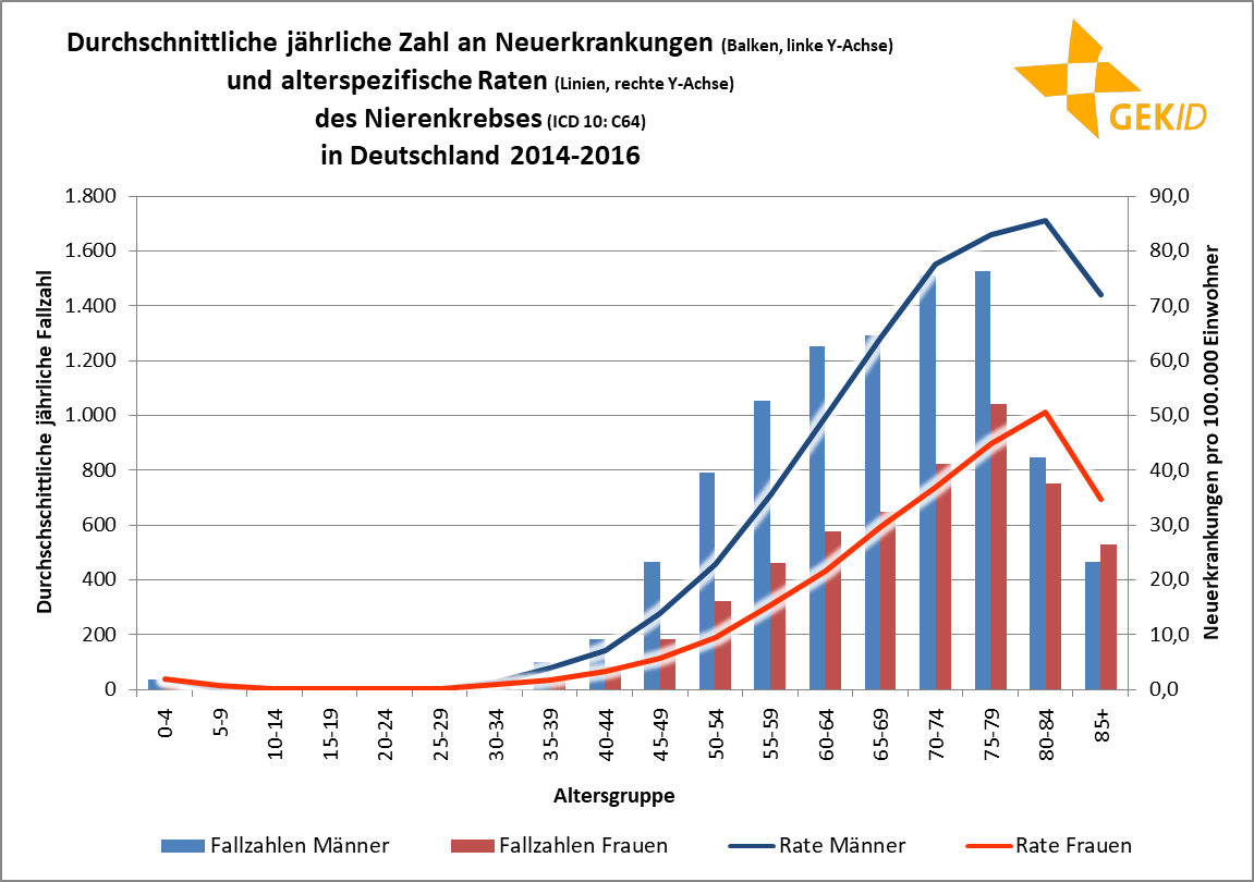Geschätzte Inzidenz des Nierenkrebses in Deutschland – Neuerkrankungen/Todesfälle 1