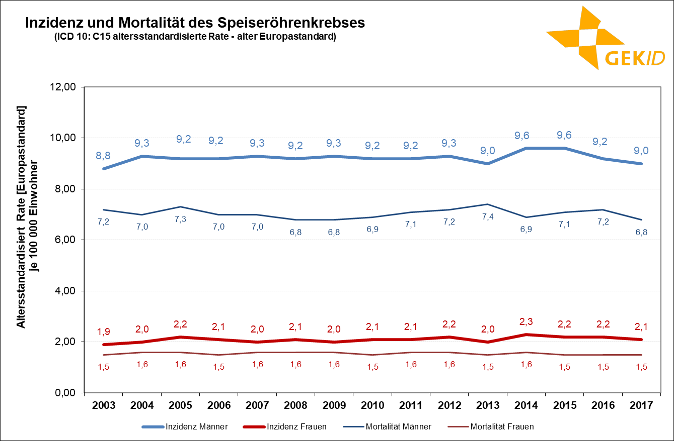 Geschätzte Inzidenz des Speiseröhrenkrebses (ICD 10: C15) in Deutschland