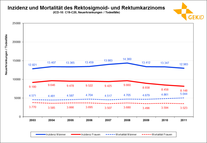 Inzidenz und Mortalität des Rektosigmoid- und Rektumkarzinoms in Deutschland (Neuerkrankungen / Todesfälle) 