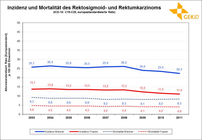 Inzidenz und Mortalität des Rektosigmoid- und Rektumkarzinoms in Deutschland (europastandardisierte Rate )