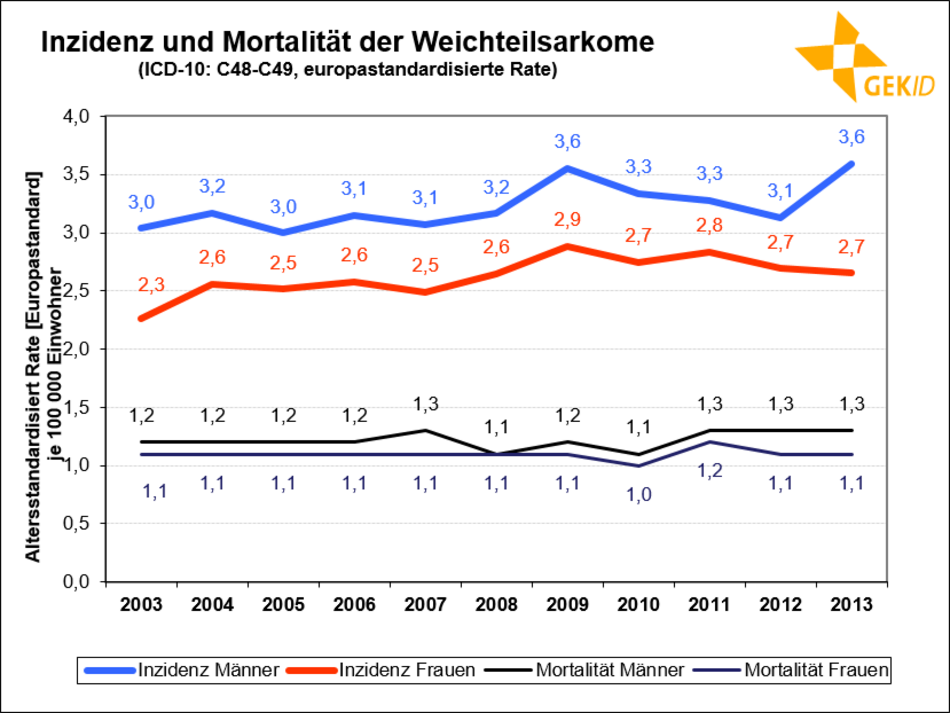 Altersstandardisierte Inzidenz und Mortalität der Weichteilsarkome in Deutschland 55 