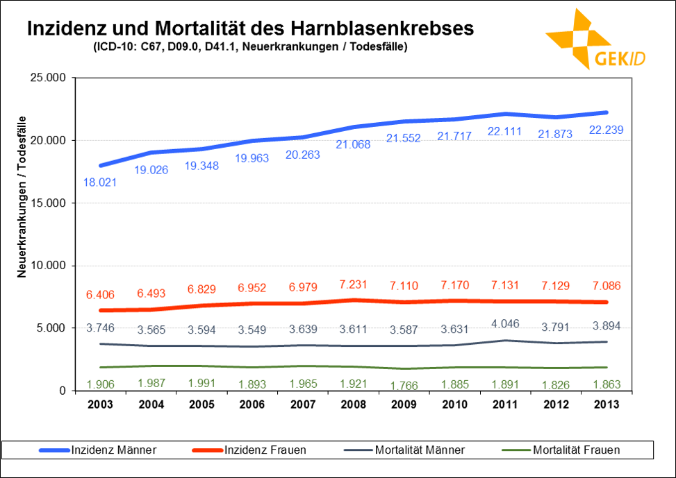 Neuerkrankungs- und Sterbefälle des Harnblasenkrebses (inklusive in situ-Tumoren bei Inzidenz) in Deutschland im zeitlichen Verlauf