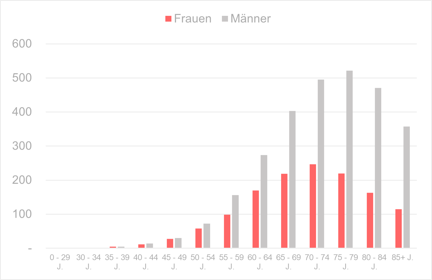 Jährliche Inzidenzraten des NSCLC je 100.000 Personen, nach Alter und Geschlecht (Deutschland, 2017-2019)