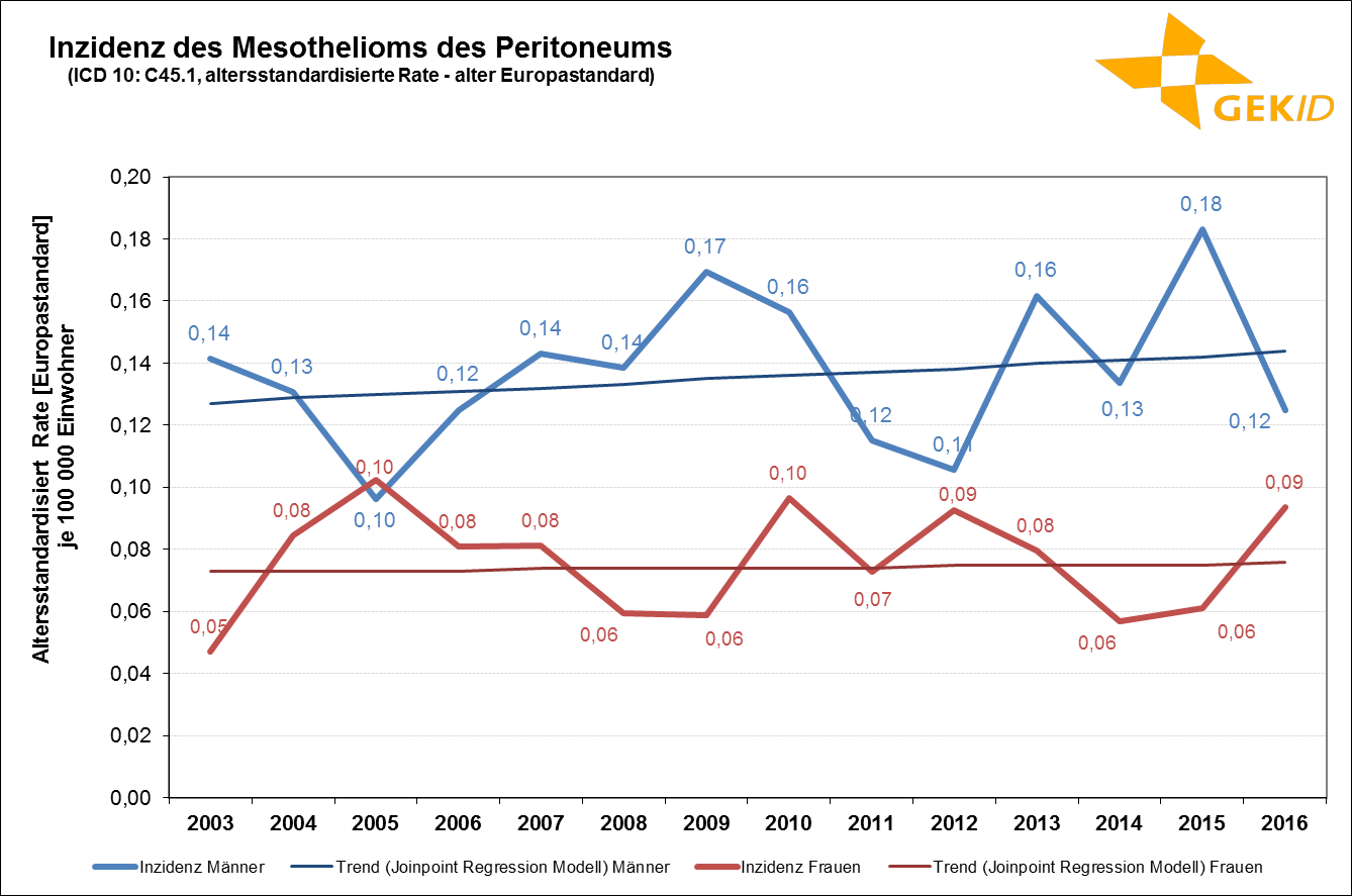 Geschätzte Inzidenz des Mesothelioms des Peritoneums (ICD 10: C45.1) in Deutschland – Altersstandardisierte Raten (alter Europastandard)