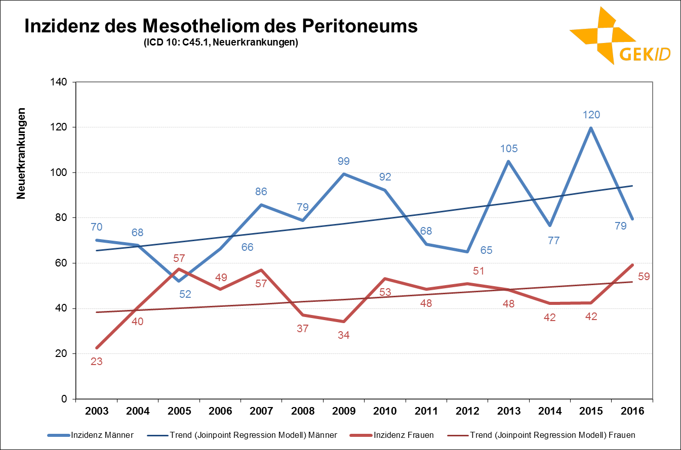 Geschätzte Inzidenz des Mesothelioms des Peritoneums (ICD 10: C45.1) in Deutschland – Fallzahlen
