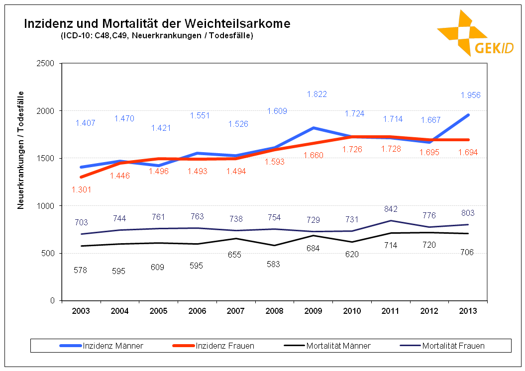 Inzidenz und Mortalität der Weichteilsarkome in Deutschland 59