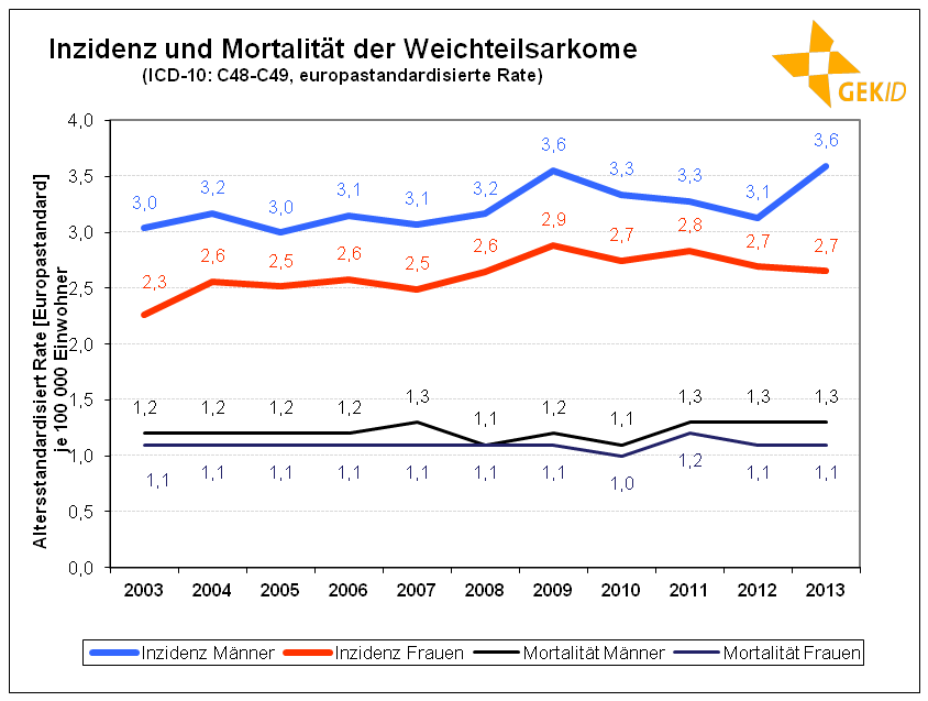 Altersstandardisierte Inzidenz und Mortalität der Weichteilsarkome in Deutschland 59 