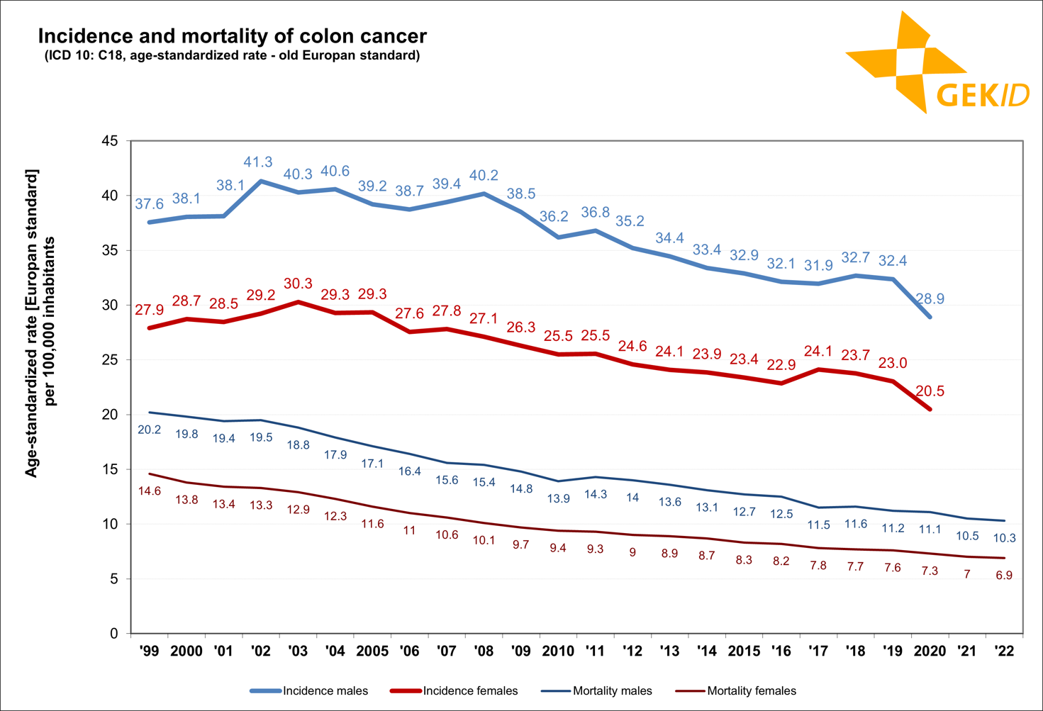 Estimated incidence and mortality of colon cancer (ICD 10: C18) in Germany - age-standardized rates (old European standard)