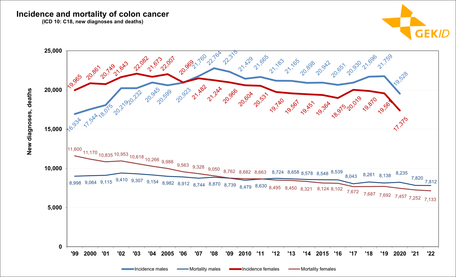Estimated incidence and mortality of colon cancer (ICD 10: C18) in Germany - case numbers