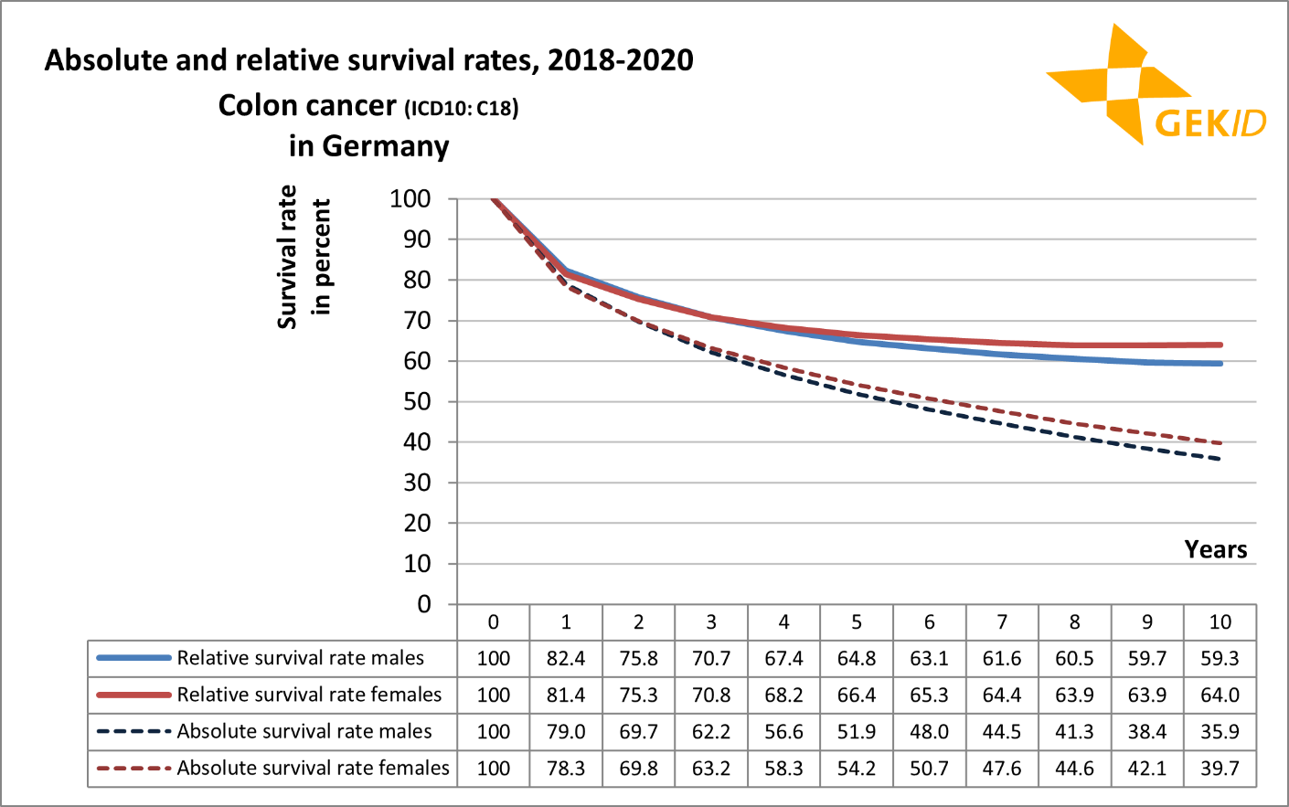 Absolute and relative survival rates for colon cancer (ICD 10: C18)