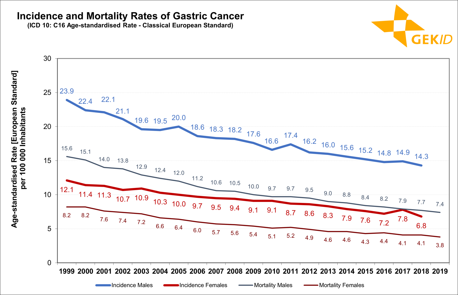 Estimated incidence and mortality rates of gastric cancer (ICD 10: C16) in Germany - age-standardized rates (old European standard) 1