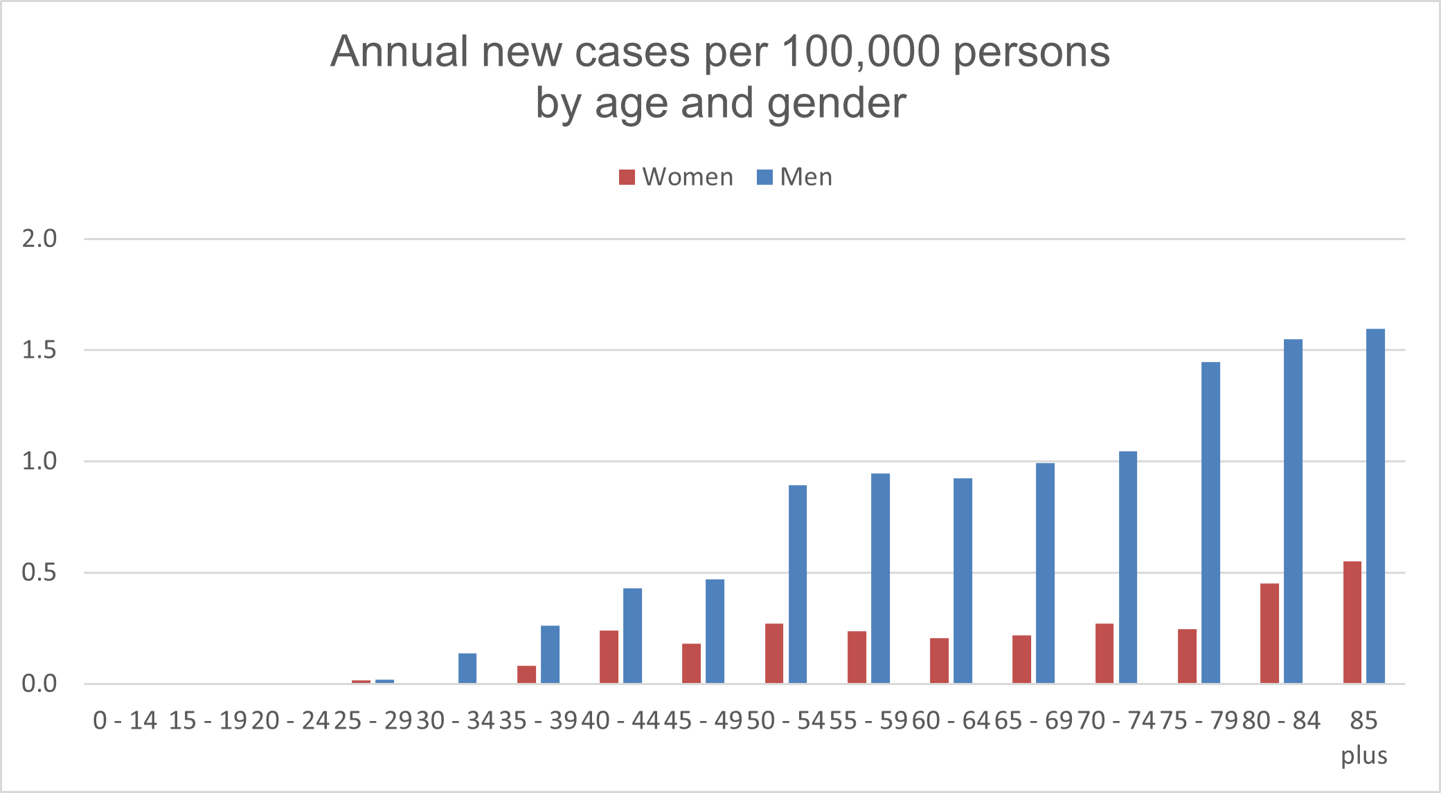 Annual new cases (Germany)