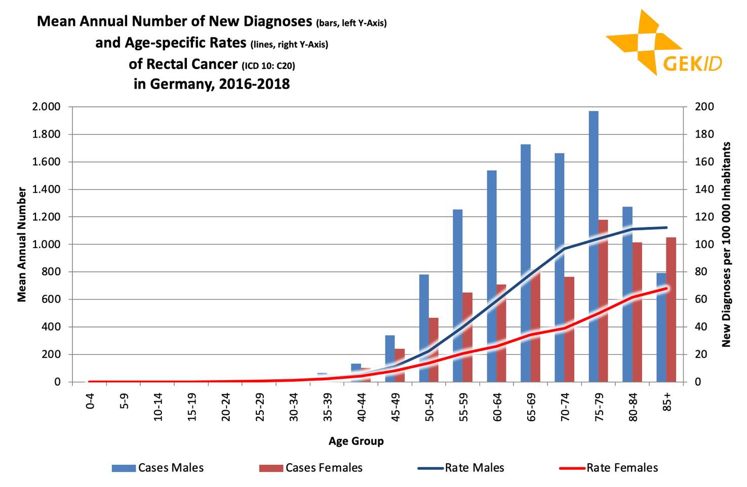 Age distribution of the incidence of malignant neoplasms of the rectum (ICD 10: C20) - age-specific case numbers and rates 3