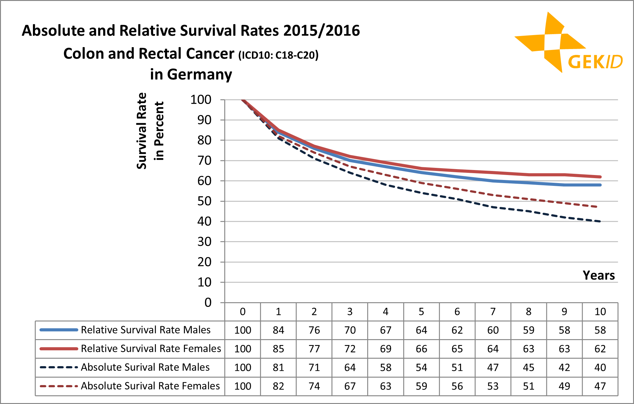 Absolute and relative survival rates for malignant neoplasms of the colon and rectum (ICD 10: C18-C20) 3